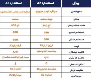 تفاوت میلگرد A2 و A3 چیست؟