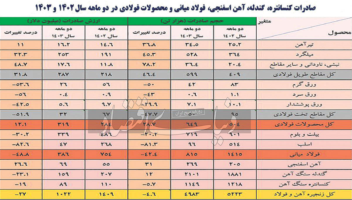 مرگ صادرات فولاد نزدیک است؟