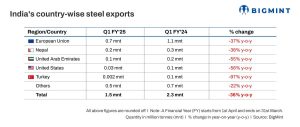 دامپینگ چین مخل صادرات فولادی هندی‌ها