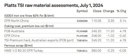 ارزیابی مواد اولیه Platts TSI در تاریخ ۱ جولای ۲۰۲۴