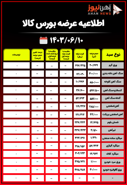 اطلاعیه عرضه بورس کالا/ عرضه ۱۲محصول فولادی+جدول