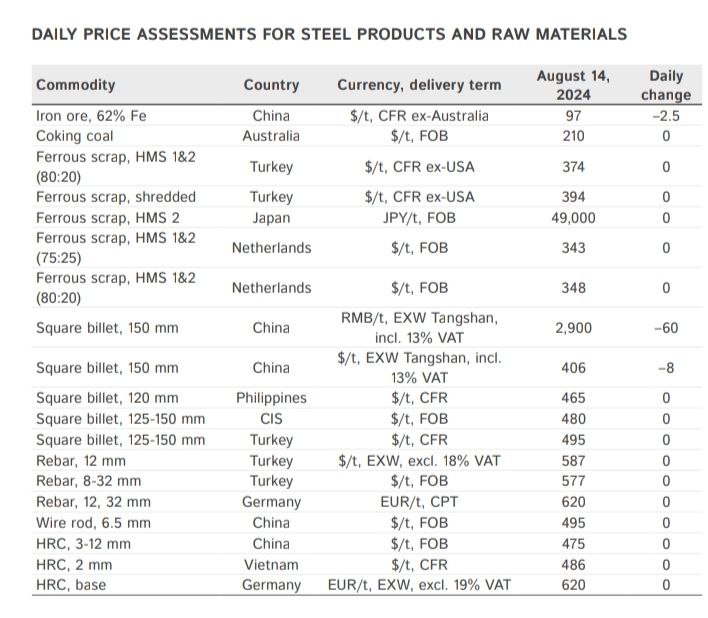 ارزیابی روزانه قیمت محصولات فولادی و مواد خام در تاریخ ۱۴ آگوست ۲۰۲۴