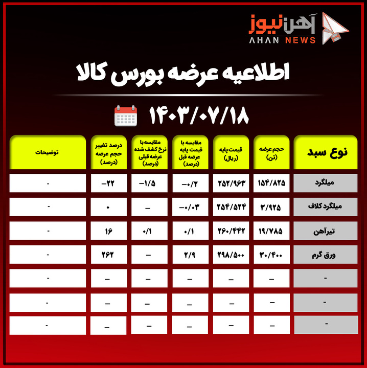 اطلاعیه عرضه بورس کالا در ۱۸ مهرماه ۱۴۰۳ / افزایش 16 درصدی عرضه تیرآهن