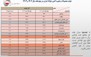 کاهش تولید فولاد به دلیل قطعی برق؛ افت ۹ درصدی تولید مقاطع طویل فولادی در ۵ ماهه نخست سال