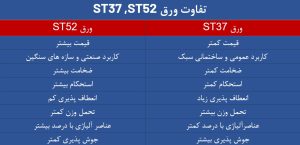 تفاوت ورق ST52 و ورق ST37 چیست